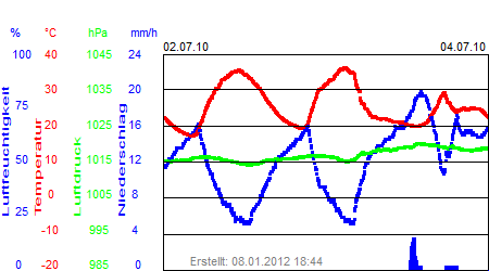 Grafik der Wettermesswerte der Woche 26 / 2010