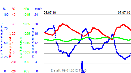 Grafik der Wettermesswerte der Woche 27 / 2010