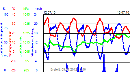 Grafik der Wettermesswerte der Woche 28 / 2010