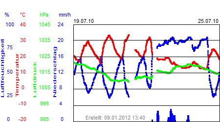 Grafik der Wettermesswerte der Woche 29 / 2010