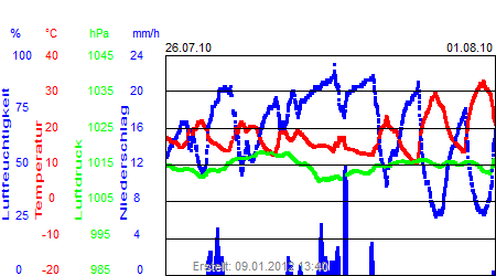 Grafik der Wettermesswerte der Woche 30 / 2010