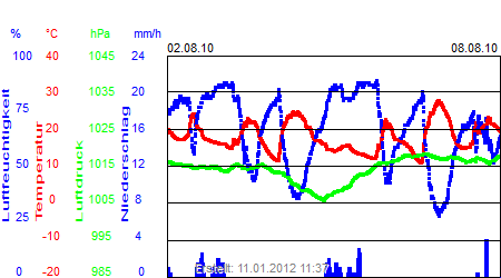 Grafik der Wettermesswerte der Woche 31 / 2010