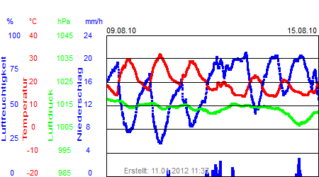 Grafik der Wettermesswerte der Woche 32 / 2010