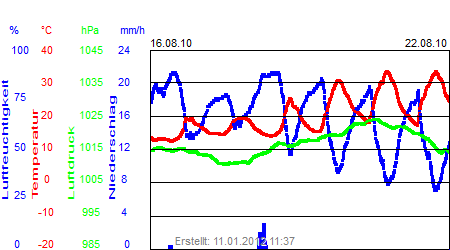 Grafik der Wettermesswerte der Woche 33 / 2010