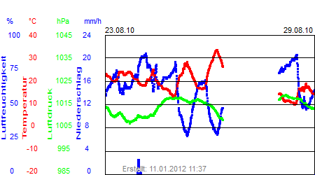 Grafik der Wettermesswerte der Woche 34 / 2010