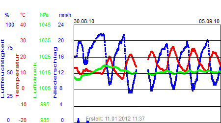 Grafik der Wettermesswerte der Woche 35 / 2010