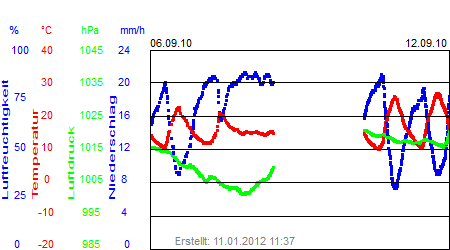 Grafik der Wettermesswerte der Woche 36 / 2010