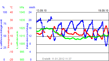 Grafik der Wettermesswerte der Woche 37 / 2010