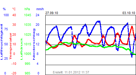 Grafik der Wettermesswerte der Woche 39 / 2010