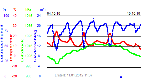 Grafik der Wettermesswerte der Woche 40 / 2010