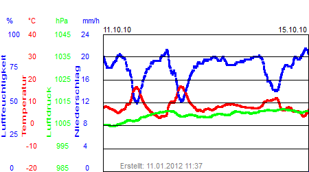 Grafik der Wettermesswerte der Woche 41 / 2010