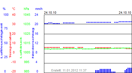 Grafik der Wettermesswerte der Woche 42 / 2010