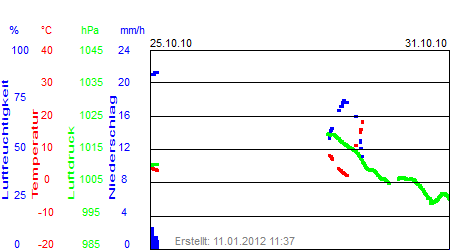 Grafik der Wettermesswerte der Woche 43 / 2010