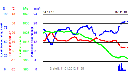 Grafik der Wettermesswerte der Woche 44 / 2010