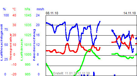 Grafik der Wettermesswerte der Woche 45 / 2010