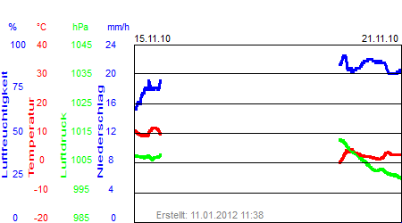 Grafik der Wettermesswerte der Woche 46 / 2010