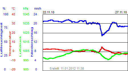 Grafik der Wettermesswerte der Woche 47 / 2010