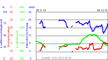 Grafik der Wettermesswerte der Woche 48 / 2010