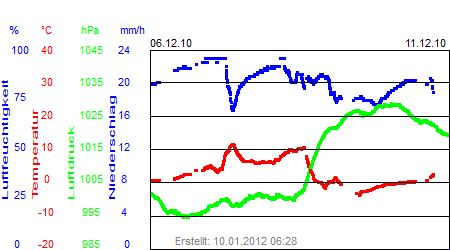 Grafik der Wettermesswerte der Woche 49 / 2010