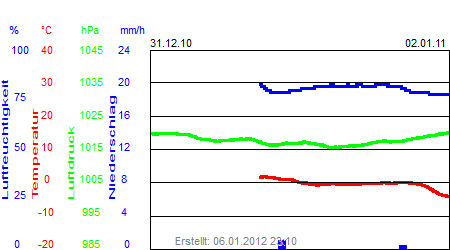 Grafik der Wettermesswerte der Woche 52 / 2010