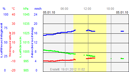 Grafik der Wettermesswerte vom 05. Januar 2010