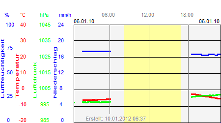 Grafik der Wettermesswerte vom 06. Januar 2010