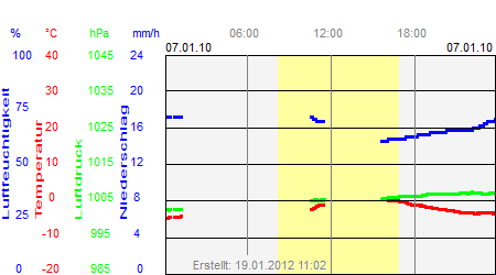 Grafik der Wettermesswerte vom 07. Januar 2010