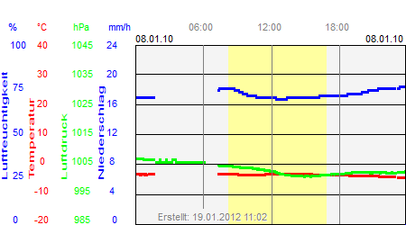 Grafik der Wettermesswerte vom 08. Januar 2010