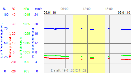 Grafik der Wettermesswerte vom 09. Januar 2010