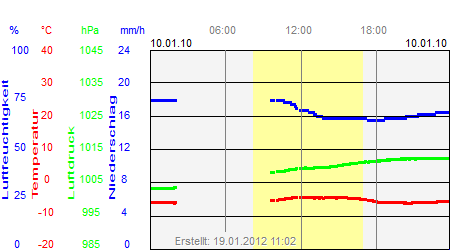 Grafik der Wettermesswerte vom 10. Januar 2010