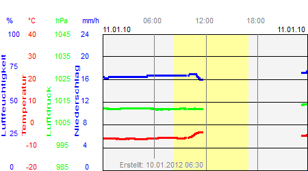 Grafik der Wettermesswerte vom 11. Januar 2010