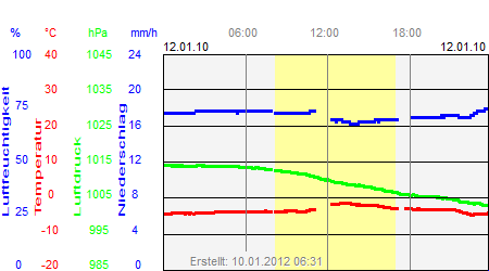 Grafik der Wettermesswerte vom 12. Januar 2010