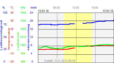 Grafik der Wettermesswerte vom 13. Januar 2010