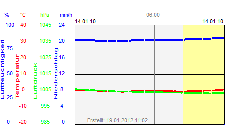 Grafik der Wettermesswerte vom 14. Januar 2010