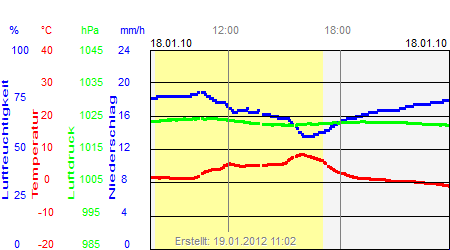 Grafik der Wettermesswerte vom 18. Januar 2010