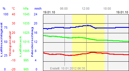 Grafik der Wettermesswerte vom 19. Januar 2010