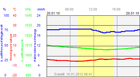 Grafik der Wettermesswerte vom 20. Januar 2010