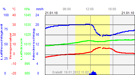 Grafik der Wettermesswerte vom 21. Januar 2010