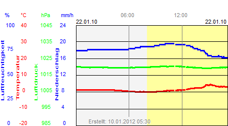 Grafik der Wettermesswerte vom 22. Januar 2010