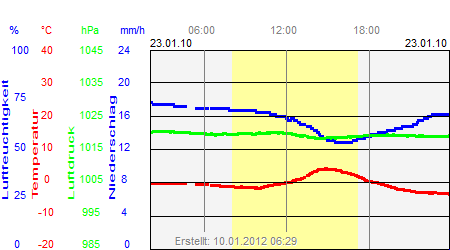 Grafik der Wettermesswerte vom 23. Januar 2010