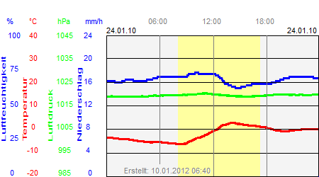 Grafik der Wettermesswerte vom 24. Januar 2010