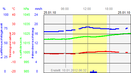 Grafik der Wettermesswerte vom 25. Januar 2010