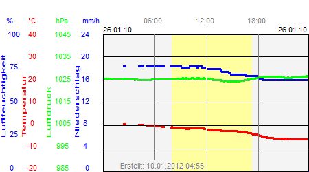 Grafik der Wettermesswerte vom 26. Januar 2010