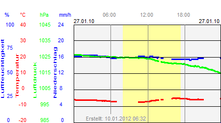 Grafik der Wettermesswerte vom 27. Januar 2010