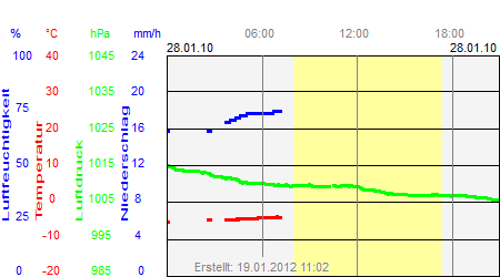 Grafik der Wettermesswerte vom 28. Januar 2010