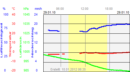 Grafik der Wettermesswerte vom 29. Januar 2010