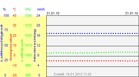 Grafik der Wettermesswerte vom 31. Januar 2010