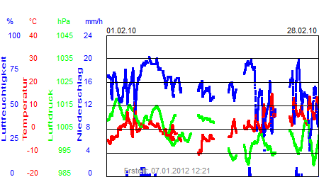 Grafik der Wettermesswerte vom Februar 2010