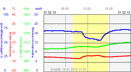 Grafik der Wettermesswerte vom 01. Februar 2010