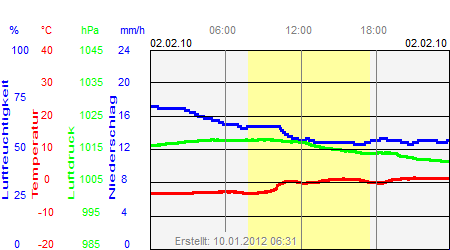 Grafik der Wettermesswerte vom 02. Februar 2010